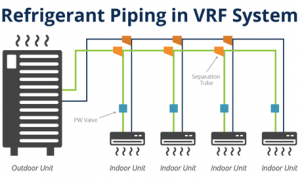 VRV/VRF system installation